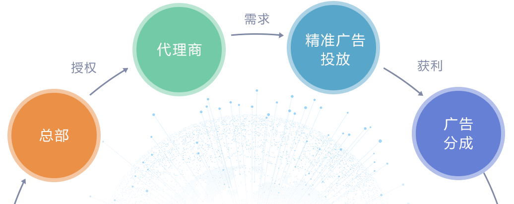 商业模式